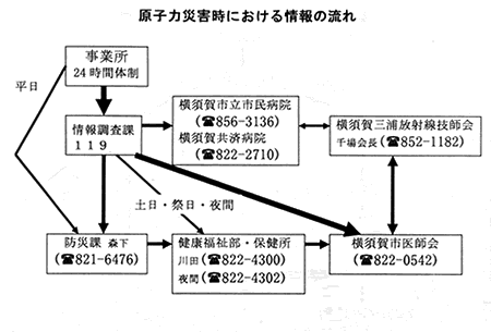 原子力災害時における情報のながれ